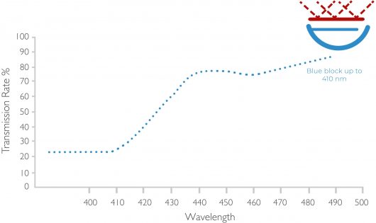 blutect graph