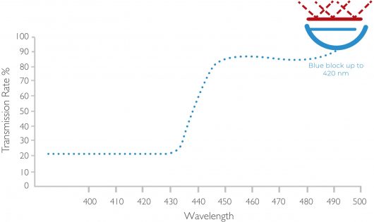 blutect plus graph